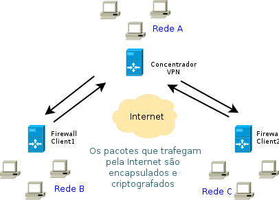 Diagrama da VPN em Produção