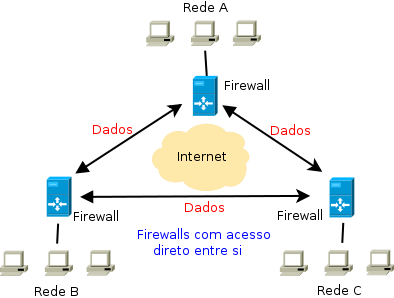 Diagrama - VPN Descentralizada